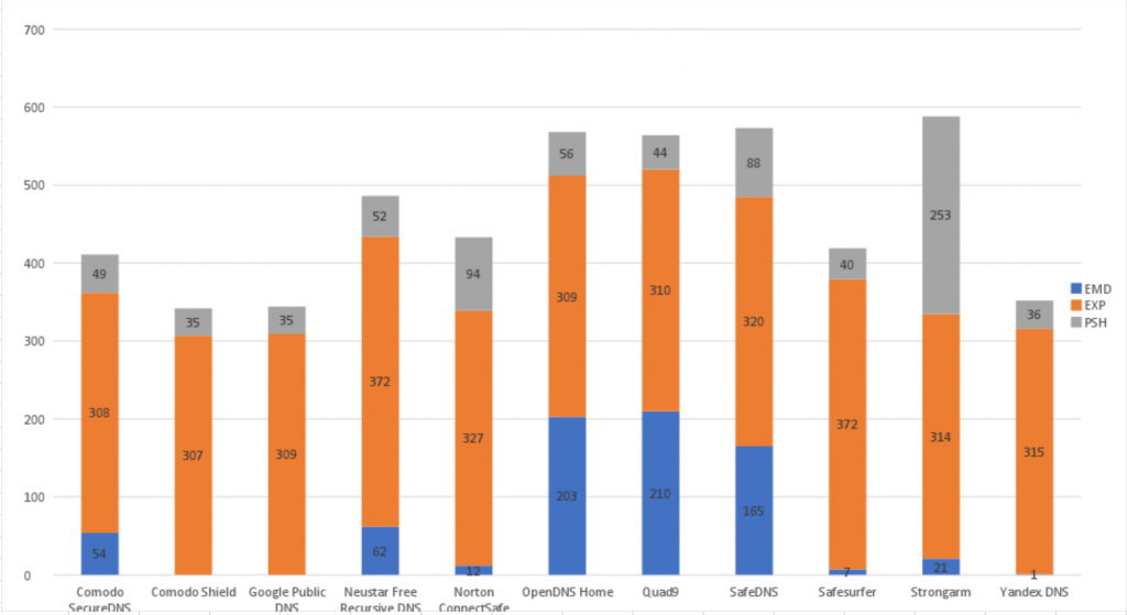 Quad9 Threat Blocking graph